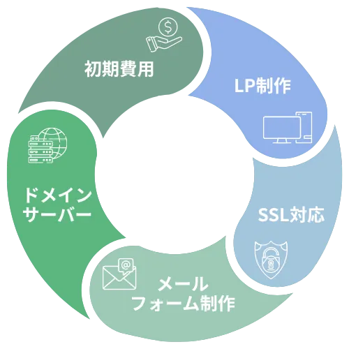 初期費用・制作費がすべて0円のイメージ図